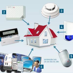 ACCESORIOS DE ALARMAS